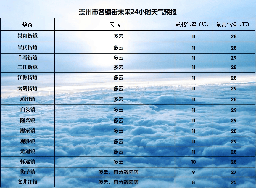 朱砂镇天气预报更新通知