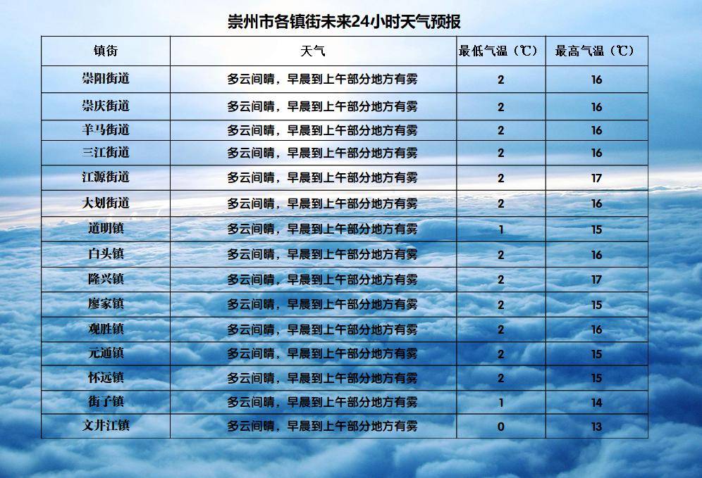 师素乡天气预报更新通知