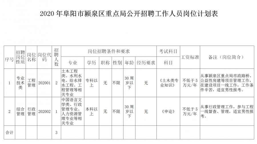 阜阳市经济委员会招聘启事